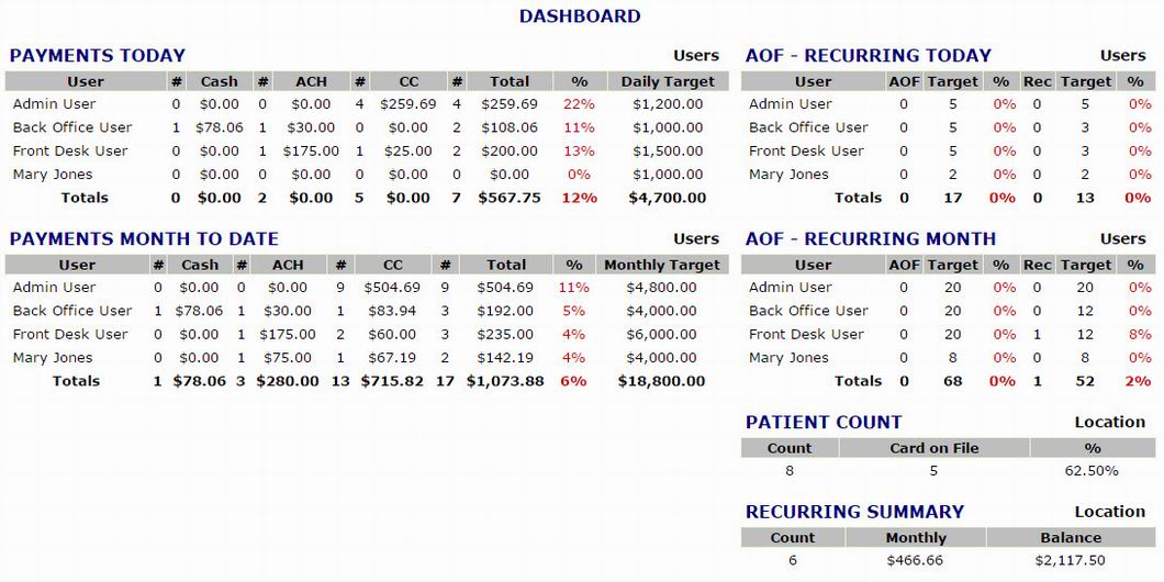 Setup revenue goals for for each user to measure productivity